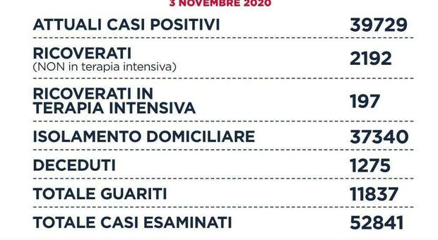 Covid Lazio, il bollettino di oggi 3 novembre 2020: 2.209 positivi, 1.132 a Roma. I morti sono 21