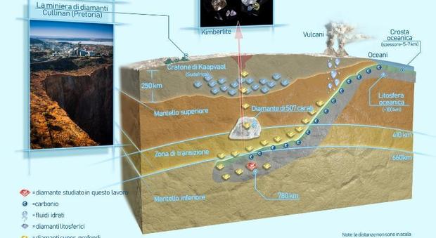 La fabbrica dei diamanti è 780 km sotto la crosta terreste: la scoperta dei ricercatori veneti