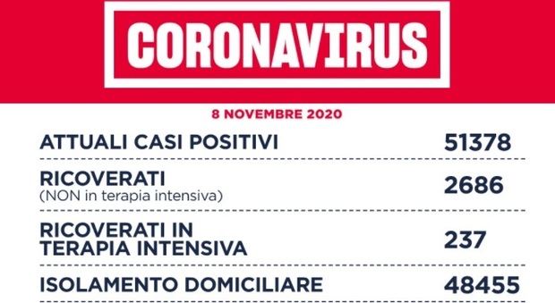 Covid, bollettino Lazio 8 novembre: 2.489 casi (1.195 a Roma) e 16 morti. Rapporto positivi/tamponi al 10%