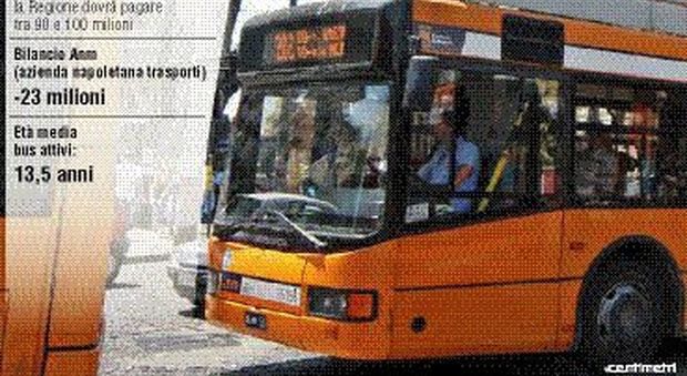 Disastro trasporti, la Campania va in auto: corse dimezzate su bus vecchi e inquinanti