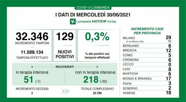 Covid in Lombardia, il bollettino di mercoledì 30 giugno: 2 morti e 129 nuovi positivi (29 a Milano)