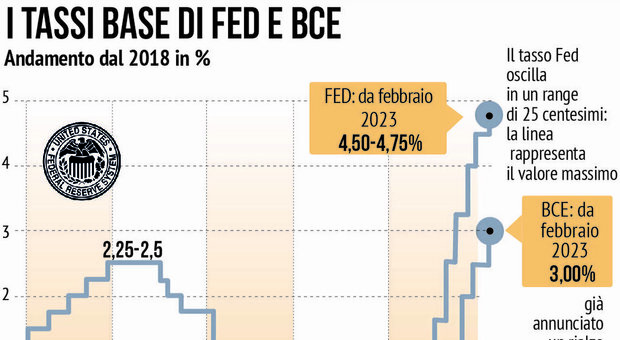 I tassi di interesse stabiliti dalla Fed e dalla Bce