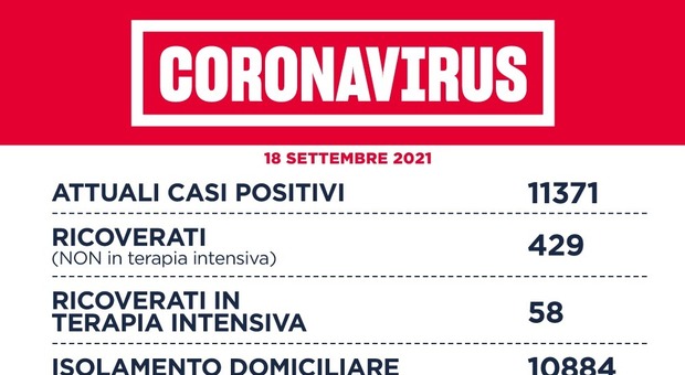 Covid Lazio, bollettino oggi 18 settembre: 376 nuovi casi e 2 morti. A Roma 220 contagi