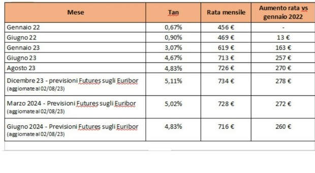 Mutui a tasso variabile, aumenti di oltre 2.300 euro. A luglio picco fino a 5.300 euro, le simulazioni. Sgravi per gli Under 36