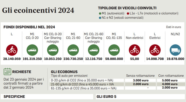 Incentivi «solo per auto di produzione italiana». Aiuti in base al reddito: ecco come sarà il bonus per il 2024