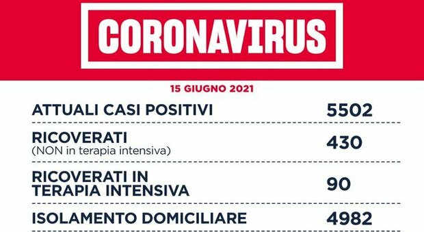 Covid nel Lazio, il bollettino di martedì 15 giugno: 13 morti e 118 nuovi positivi (69 a Roma)