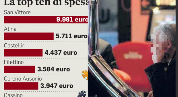 Gioco d’azzardo, in Ciociaria spesi oltre un miliardo di euro. Record a San Vittore del Lazio