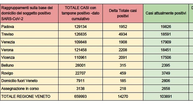 Covid in Veneto, record di contagi con le feste: 14.270 nuovi positivi e 12 morti. Il bollettino