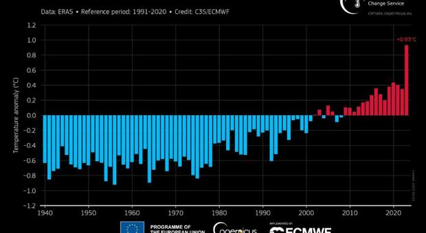 Clima, record Copernicus: settembre il mese più caldo di sempre: tutti i dettagli