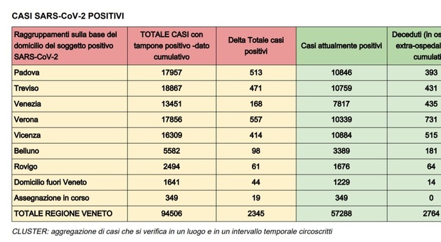 Coronavirus in Veneto, 3.605 nuovi positivi nelle ultime 24 ore e 37 vittime. Ma il numero di tamponi è record: 47mila in un giorno Il bollettino