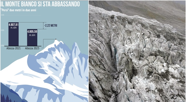 Il Monte Bianco cala di oltre 2 metri in due anni, la vetta più alta di Europa si abbassa. «Clima in perpetuo movimento»