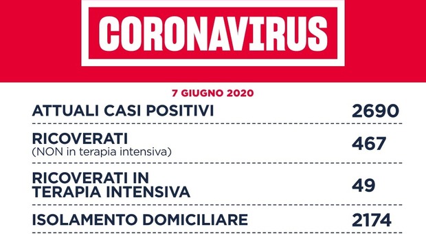 A Roma 11 nuovi casi di cui 4 del focolaio alla Pisana. Zero contagi nel resto del Lazio