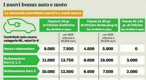 Gli ecoincentivi auto rafforzati introdotti quest'anno dal governo