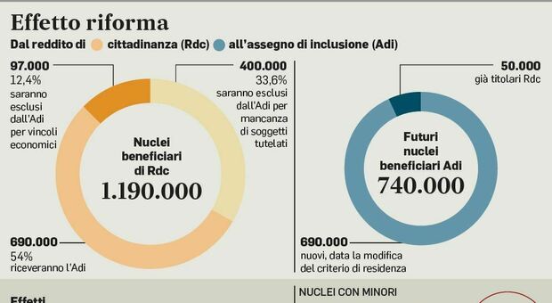 Reddito di cittadinanza, con la riforma dimezzati i beneficiari: circa 400.000 nuclei saranno esclusi