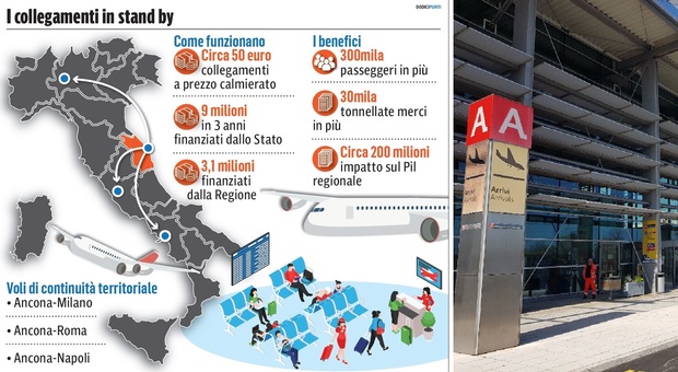 Roma, Milano e Napoli: i voli “fantasma” dall'aeroporto Sanzio mettono a rischio tre milioni di euro
