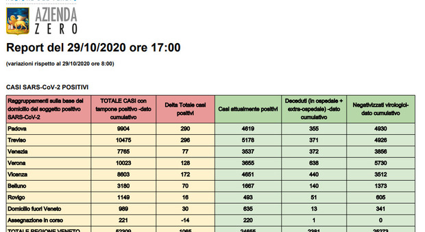Coronavirus Veneto, altri 2537 casi e 11 vittime Ricoverati a quota 876, da domani scatterà il piano per i 10 Covid center