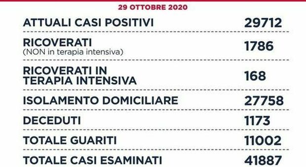 Covid Lazio, bollettino di oggi 29 ottobre: 1.995 nuovi casi (1.053 a Roma) e 15 morti