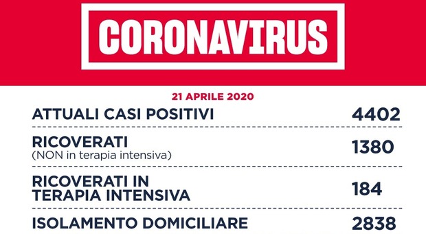 Coronavirus, 80 casi nel Lazio. Risalgono i contagi a Roma: 46 in città