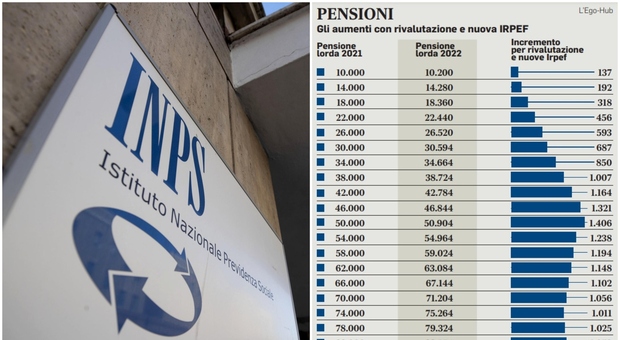 Pensioni, nel 2023 assegni più bassi di oltre 340 euro (ma non per tutti): ecco la tabella