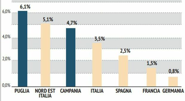 immagine L'asse Campania-Puglia è il nostro nuovo Nord-Est