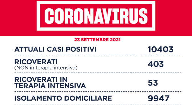 Covid Lazio, bollettino oggi 23 settembre: 372 nuovi casi (+81) e 12 morti (+8). A Rom a 184 contagi