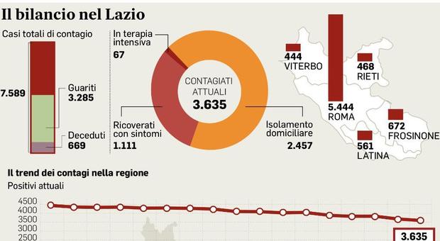 Virus Lazio, 31 nuovi positivi: un'intera famiglia ricoverata in ospedale