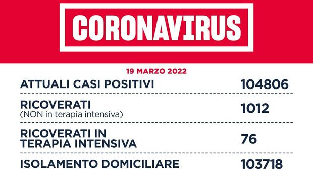 Covid Lazio, il bollettino di oggi 19 marzo: 8.986 casi (4.165 a Roma) e 5 morti