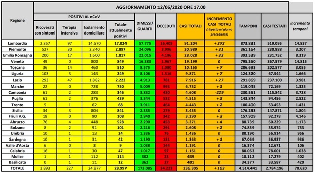 Coronavirus, in Italia 56 morti e 393 nuovi casi: 272 positivi in Lombardia
