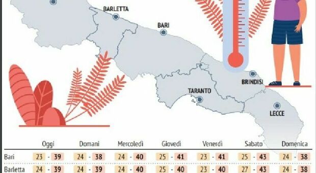 La lunga settimana caldissima della Puglia: le previsioni città per città fino a domenica