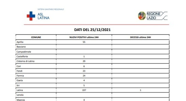 Covid Latina, bollettino oggi 25 dicembre: la situazione precipita 511 nuovi casi (190 nel capoluogo)