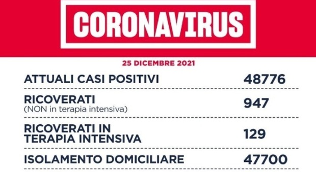Bollettino Covid Lazio oggi 25 dicembre, 4.171 nuovi casi positivi (+696) e 4 morti (-7). A Roma città 2.047 contagi