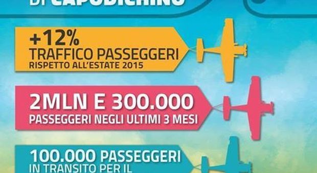 De Magistris esulta: «San Gennaro, Napoli primo in classifica e città in vetta al turismo: amore sempre!»