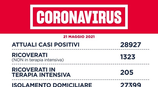 Covid Lazio, bollettino oggi 21 maggio: 471 (-87) contagi. A Roma 258 nuovi positivi. Scendono i casi