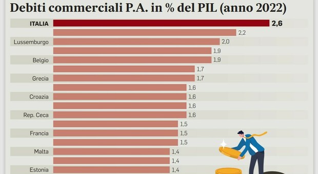 Debiti della Pa, saldo più veloce: il Pnrr introduce il silenzio-assenso. Prevista una lista nera dei "cattivi pagatori"