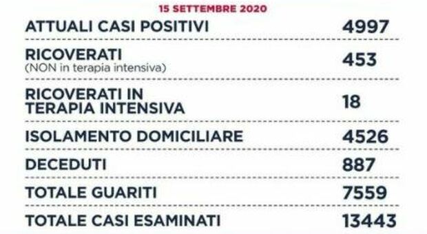 Covid Lazio, bollettino: «139 casi e due morti». A Roma sud 47 contagi in 24 ore