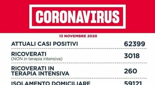 Coronavirus Lazio, il bollettino: 2.925 casi (a Roma 1.495) e 34 morti in 24 ore. Rt scende a 1.04