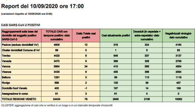 Coronavirus in Veneto, 110 nuovi contagi oggi: in testa Treviso, Vicenza e Verona