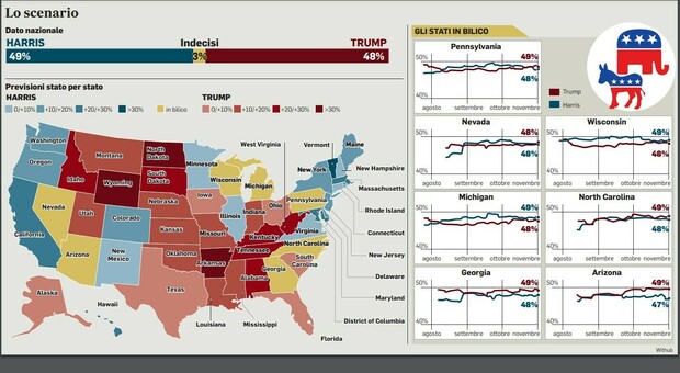 Trump-Harris, chi vincerà? La volata è senza un vero favorito: i sondaggisti nel pallone scelgono di allinearsi