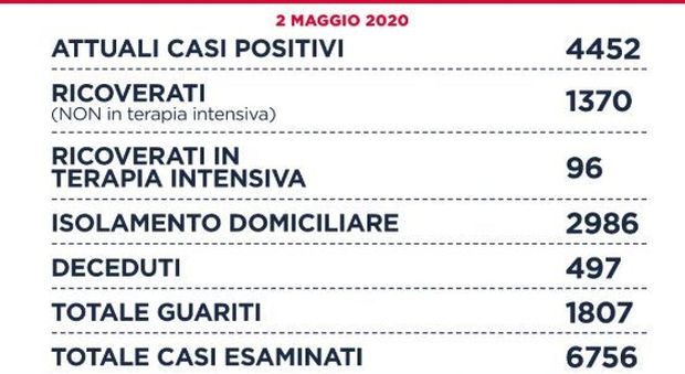 Coronavirus, a Roma 64 nuovi casi (nel Lazio 84 positivi). D'Amato: «Trend all'1,2%»