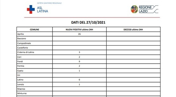 Covid Latina, bollettino oggi 27 ottobre: 67 nuovi casi, picco ad Aprilia