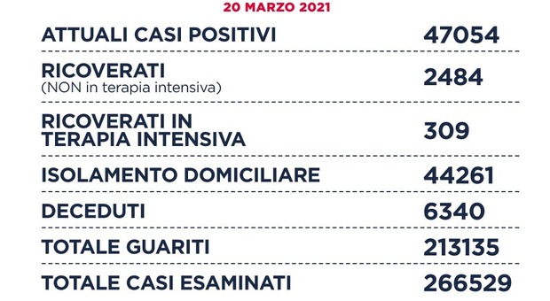 Il bollettino del coronavirus nel Lazio: 1.821 nuovi casi (865 a Roma) e 24 morti. In calo contagi e vittime