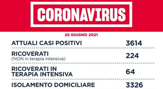 Covid Lazio, bollettino oggi 25 giugno: 91 casi (65 a Roma) e 5 morti