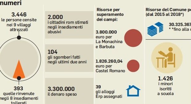 Roma, nuovi campi rom abusivi: in due anni ne spuntano 338