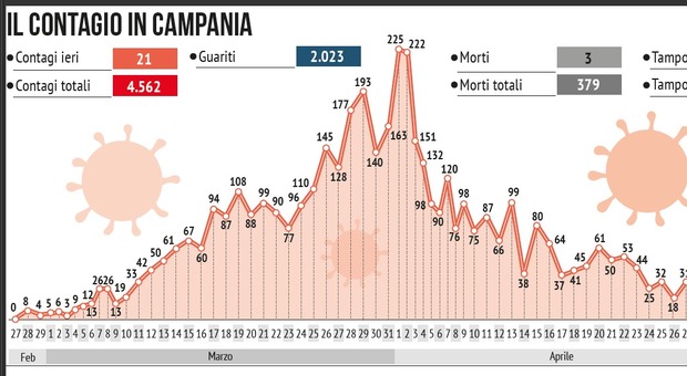 Contagio zero, la Campania a un passo dal traguardo ma scoppia il caso dei tamponi: è terzultima in Italia
