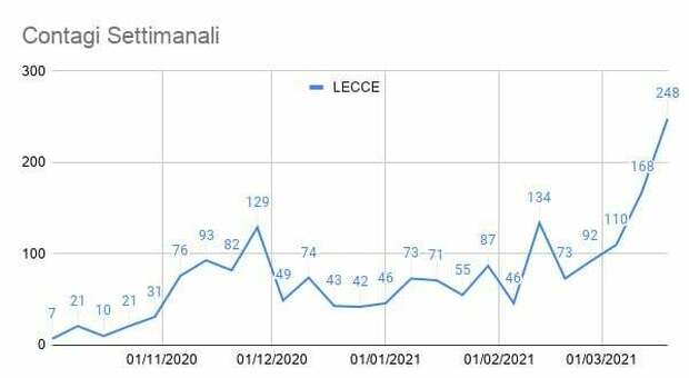 Lecce, in un mese contagi aumentati del 170%. Il sindaco: «Terza ondata, rispettiamo le restrizioni»