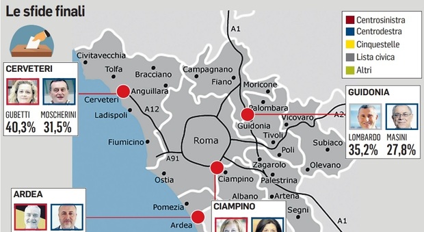 Ballottaggi, da Ardea a Grottaferrata, Cerveteri e Guidonia: domani 170mila alle urne con il rebus affluenza