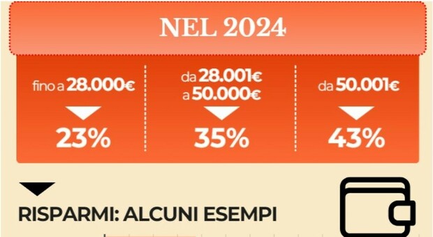 Irpef, le aliquote passano da 4 a 3: si verserà il 23% fino a 28mila euro. Detrazioni, saltano i tagli per i partiti