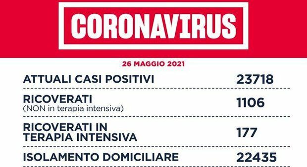 Covid nel Lazio, il bollettino di mercoledì 26 maggio: 18 morti e 318 nuovi positivi (159 a Roma)
