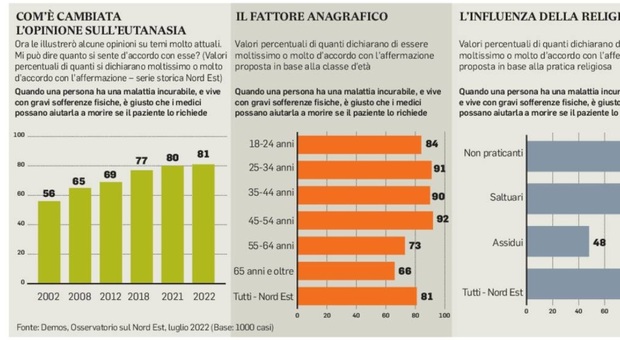 Eutanasia, la scolta dell'opinione pubblica in Veneto, Fvg e Trentino Alto Adige: oggi otto su dieci dicono sì
