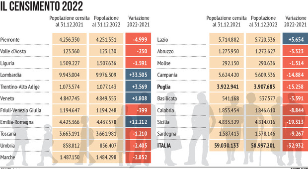 Istat, faro sulla Puglia: 15mila residenti in meno, ma cresce la vita media
